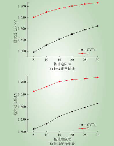 融冰絕緣地線對(duì)變電站雷電過電壓的影響
