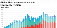 三季度全球清潔能源投資同比降6%至678億美元