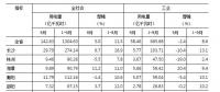 湖南1-9月全省全社會用電量同比增長11.5% 較上半年回落1.4個(gè)百分點(diǎn)