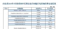 關(guān)于發(fā)布山東省2018年9月份省內(nèi)中長(zhǎng)期交易合同偏差電量預(yù)掛牌交易結(jié)果的公告