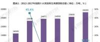 2018年我國再生資源行業(yè)現狀分析 回收總值大漲近30%