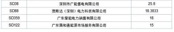 歷史三年新低！廣東11月月競(jìng)價(jià)差僅為-34.75厘/千瓦時(shí)
