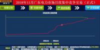 歷史三年新低！廣東11月月競價差僅為-34.75厘/千瓦時
