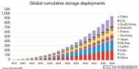 2040年全球儲能裝機(jī)容量有望增至942GW
