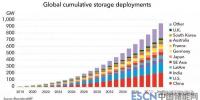 到2040年，全球儲(chǔ)能領(lǐng)域?qū)⑽?.2萬億美元投資