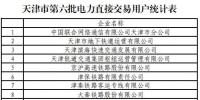 137家！天津第六批擬參加電力直接交易用戶名單