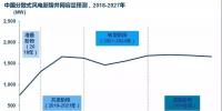 預(yù)測(cè)：中國市場(chǎng)未來十年將新增15GW<font color=