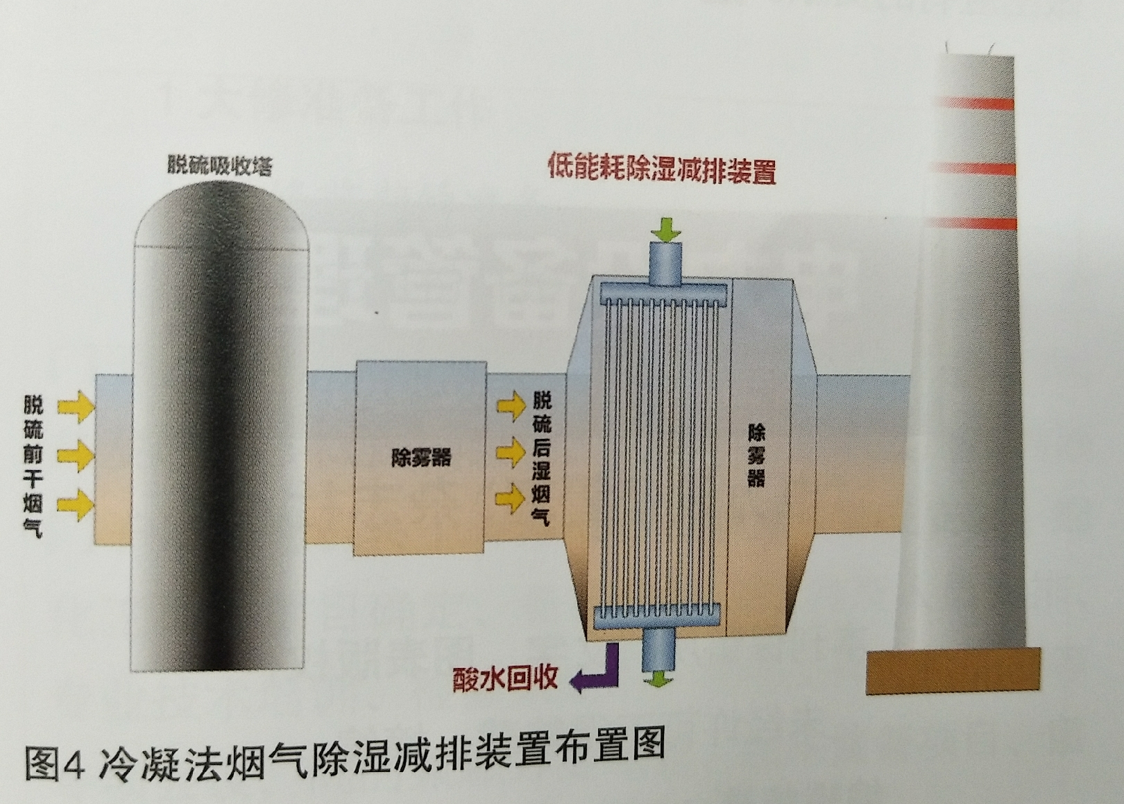  外三獨創(chuàng)的冷凝法除濕減排項目的技術(shù)方案介紹