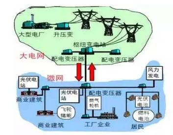 虛擬電廠：為能源轉(zhuǎn)型的詩和遠方 為售電公司提供服務的創(chuàng)新模式