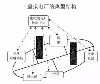 虛擬電廠：為能源轉(zhuǎn)型的詩和遠方 為售電公司提供服務的創(chuàng)新模式