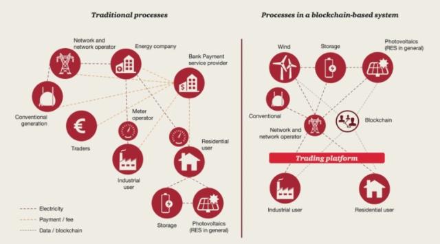 國家隊入局，區(qū)塊鏈將解鎖能源供給新姿勢