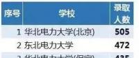 從2018年國(guó)家電網(wǎng)錄取人數(shù)看原電力部屬院校影響力，支持華電！