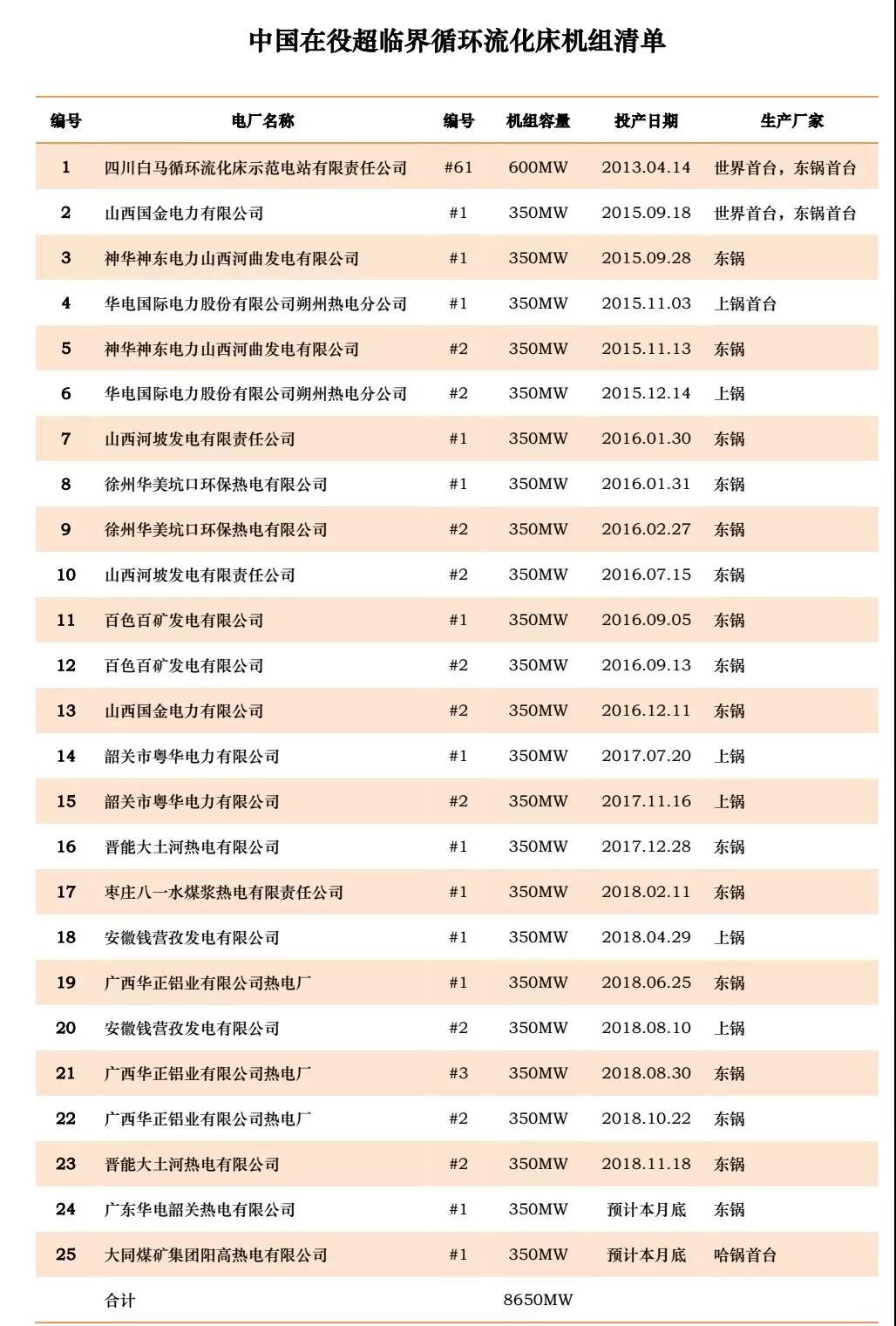 中國在役超臨界循環(huán)流化床機(jī)組清單