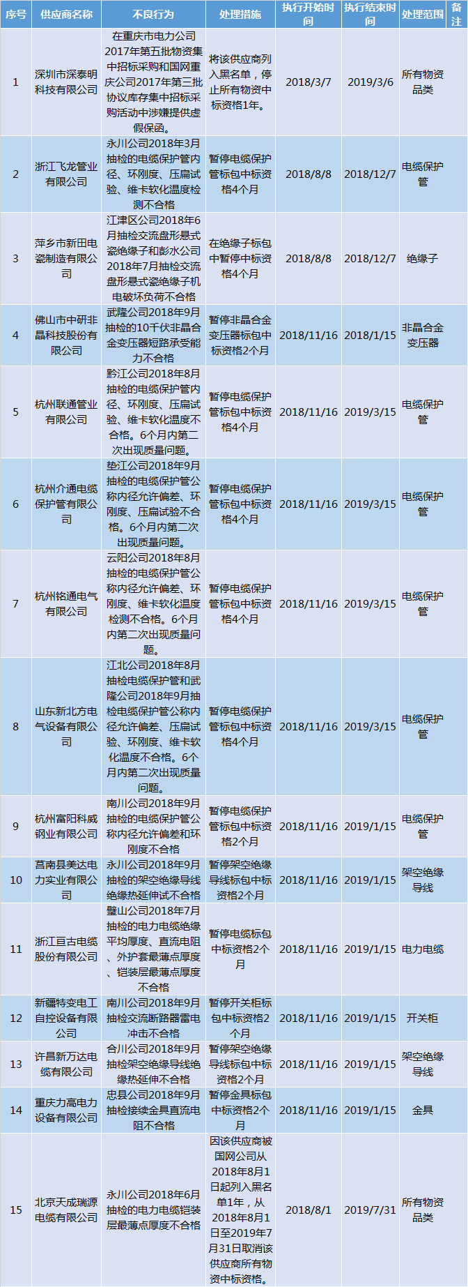 國網(wǎng)重慶11月供應(yīng)商不良行為處理情況通報（2018.11）