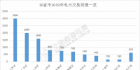 規(guī)模已超萬億！10省市2019年電力交易規(guī)模一覽