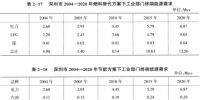 《綜合能源環(huán)境規(guī)劃及案例 》——案例研究，深圳市能源需求預測研究（六）