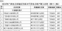 廣西壯族自治區(qū)工信廳發(fā)布了《2018年廣西電力市場(chǎng)化交易10千伏電力用戶準(zhǔn)入名單(第十二批)》