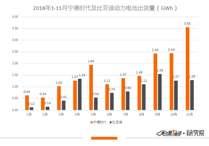動力電池： 11月裝機量8.956GWh 頭部效應持續(xù)加強