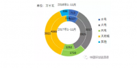 2018年1-11月全國分技術(shù)類型新增裝機情況及各省比較