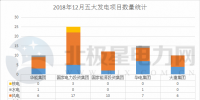 【獨家】五大發(fā)電2018年12月份電力項目匯總：涉及核準、并網(wǎng)等