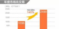 同比增長140%！2019年年度省間市場化交易規(guī)模2490億度