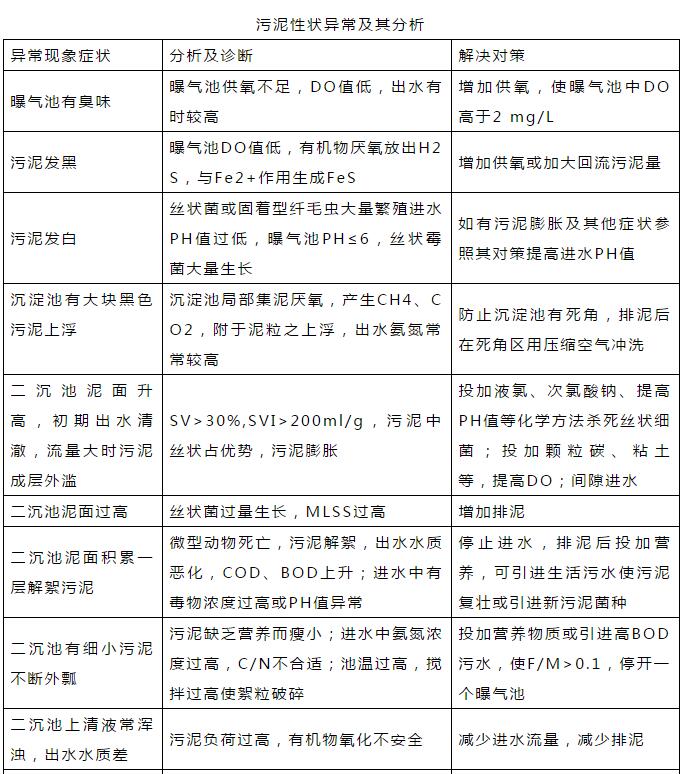 干貨！污水處理常見問題診斷分析及處理辦法！