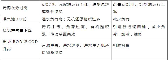 干貨！污水處理常見問題診斷分析及處理辦法！