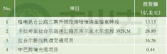 中巴經(jīng)濟(jì)走廊22個(gè)項(xiàng)目能源建設(shè)占大頭 含3個(gè)風(fēng)電項(xiàng)目！