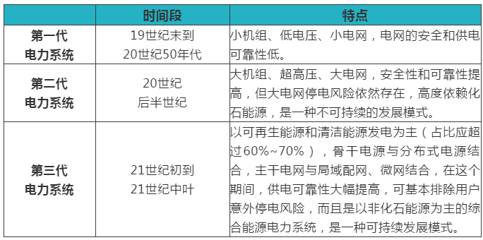 綜合能源服務、能源互聯(lián)網(wǎng)、新一代電力系統(tǒng)三者關系