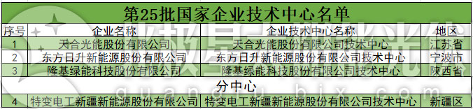 32家光伏企業(yè)入列國家企業(yè)技術中心名單