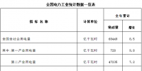 國(guó)家能源局發(fā)布2018年全國(guó)電力工業(yè)統(tǒng)計(jì)數(shù)據(jù)：電網(wǎng)基本建設(shè)投資完成5737億元 增長(zhǎng)0.6%