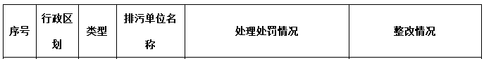 2018年第三季度主要污染物排放嚴(yán)重超標(biāo)重點(diǎn)排污單位名單和處罰整改情況 兩家電廠共罰款500萬(wàn)！