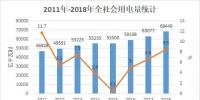 國家能源局公布2018年全社會(huì)用電量（附2011-2018年數(shù)據(jù)對比）