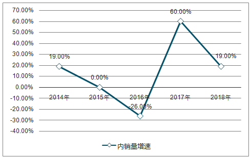 2018年電能替代等預(yù)計(jì)將為全社會用電貢獻(xiàn)近7成的增量