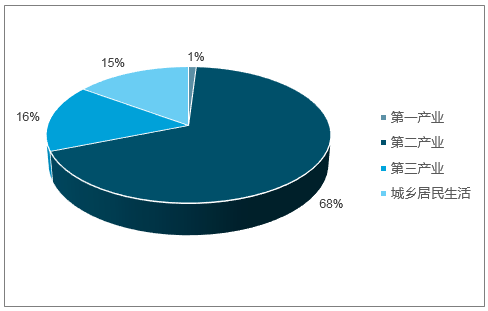 2018年電能替代等預(yù)計(jì)將為全社會用電貢獻(xiàn)近7成的增量