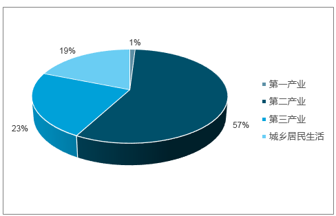 2018年電能替代等預(yù)計(jì)將為全社會用電貢獻(xiàn)近7成的增量