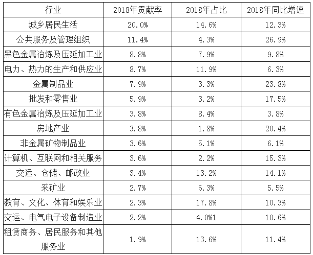 2018年電能替代等預(yù)計(jì)將為全社會用電貢獻(xiàn)近7成的增量