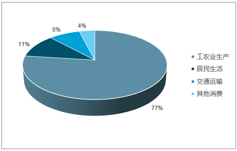 2018年電能替代等預(yù)計(jì)將為全社會用電貢獻(xiàn)近7成的增量