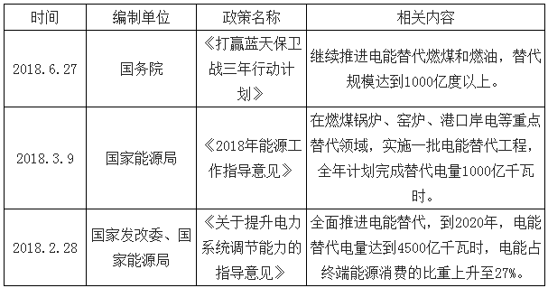 2018年電能替代等預(yù)計(jì)將為全社會用電貢獻(xiàn)近7成的增量