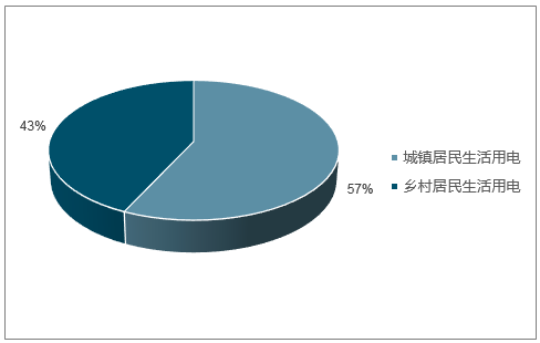 2018年電能替代等預(yù)計(jì)將為全社會用電貢獻(xiàn)近7成的增量
