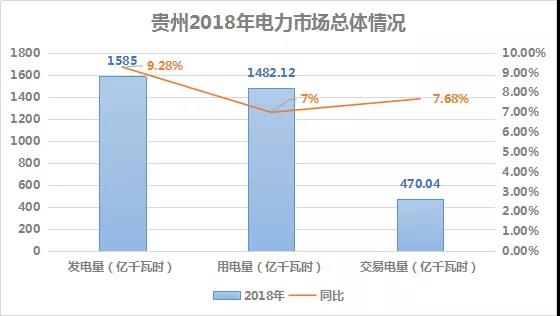 2018貴州電力市場回顧：大工業(yè)占售電量比例下滑，跨省交易電量減少近半