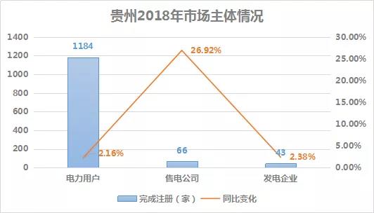2018貴州電力市場回顧：大工業(yè)占售電量比例下滑，跨省交易電量減少近半