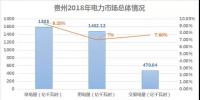 2018貴州電力市場(chǎng)回顧：大工業(yè)占售電量比例下滑，跨省交易電量減少近半