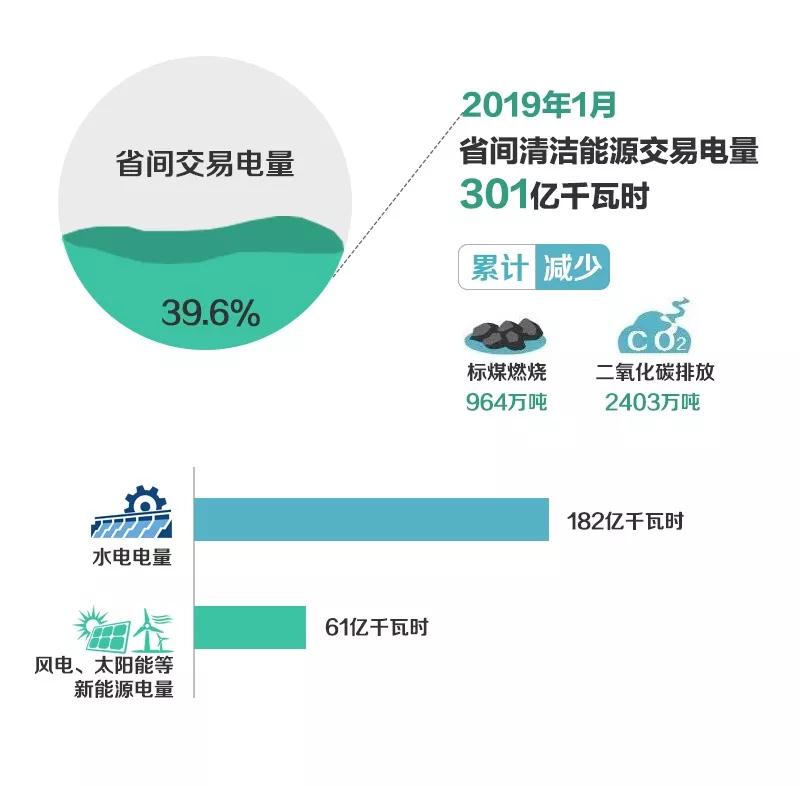 北京電力交易中心1月省間交易：交易電量816億千瓦時(shí)