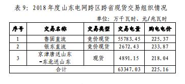 山東電網(wǎng)2018年度暨四季度電力市場交易信息報(bào)告：2019年度直接交易成交電量1281.85億度