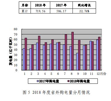 山東電網(wǎng)2018年度暨四季度電力市場交易信息報(bào)告：2019年度直接交易成交電量1281.85億度