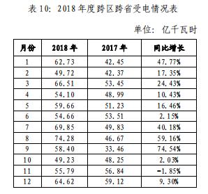山東電網(wǎng)2018年度暨四季度電力市場交易信息報(bào)告：2019年度直接交易成交電量1281.85億度