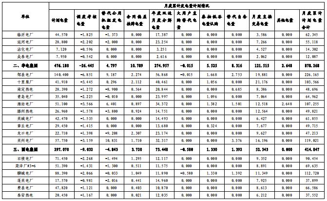 山東電網(wǎng)2018年度暨四季度電力市場交易信息報(bào)告：2019年度直接交易成交電量1281.85億度