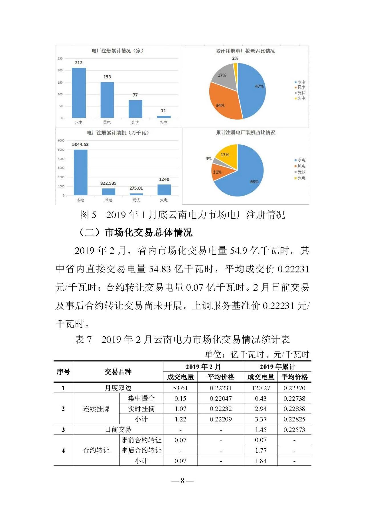 云南電力交易月報（2019年2月）：省內市場化交易電量54.9億千瓦時