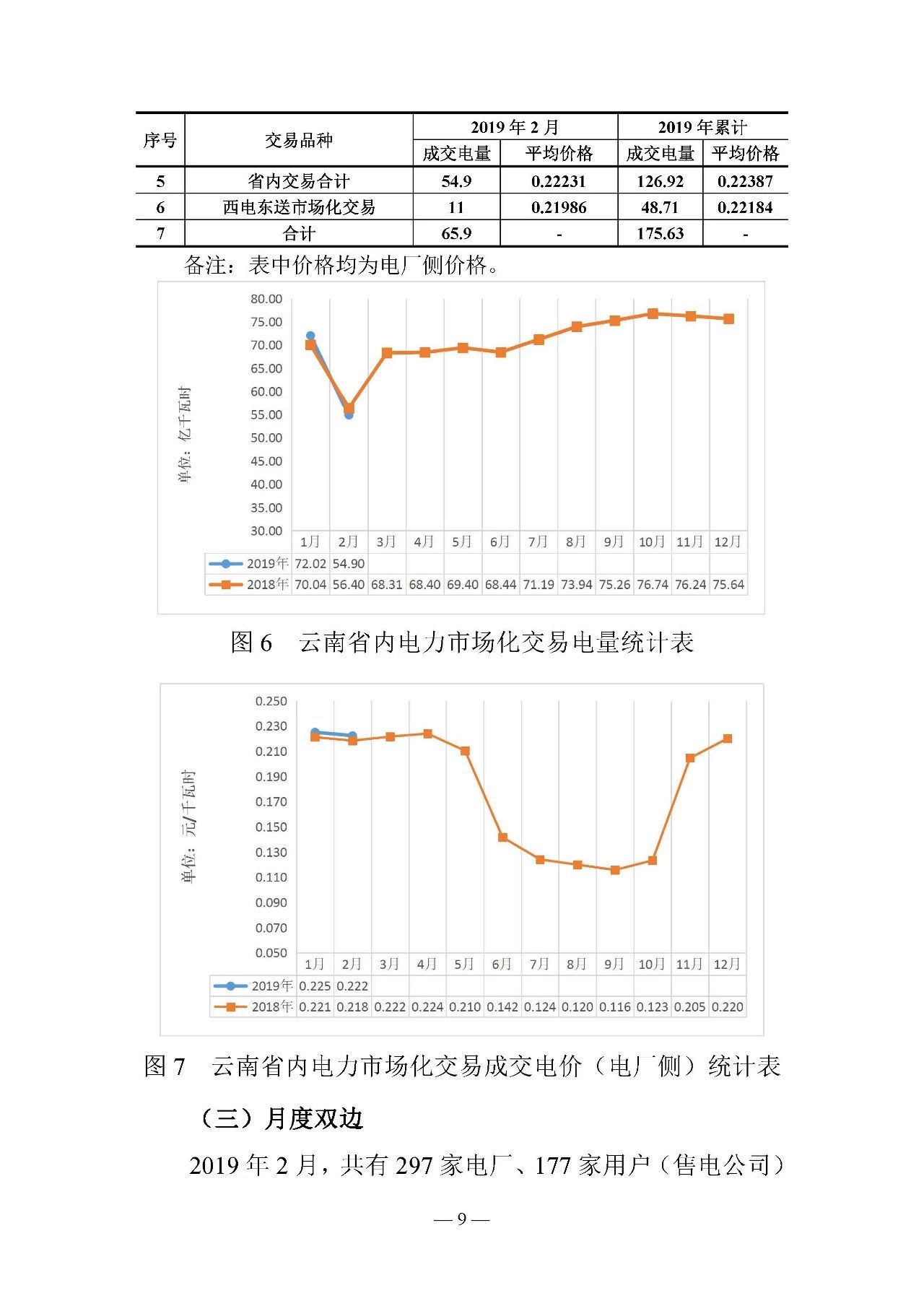 云南電力交易月報(bào)（2019年2月）：省內(nèi)市場化交易電量54.9億千瓦時(shí)